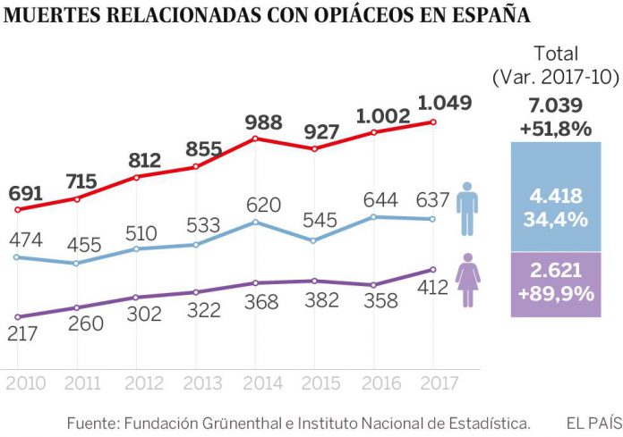 Crece La Mortalidad Por Sobredosis De Opioides En España - Mirada21.es